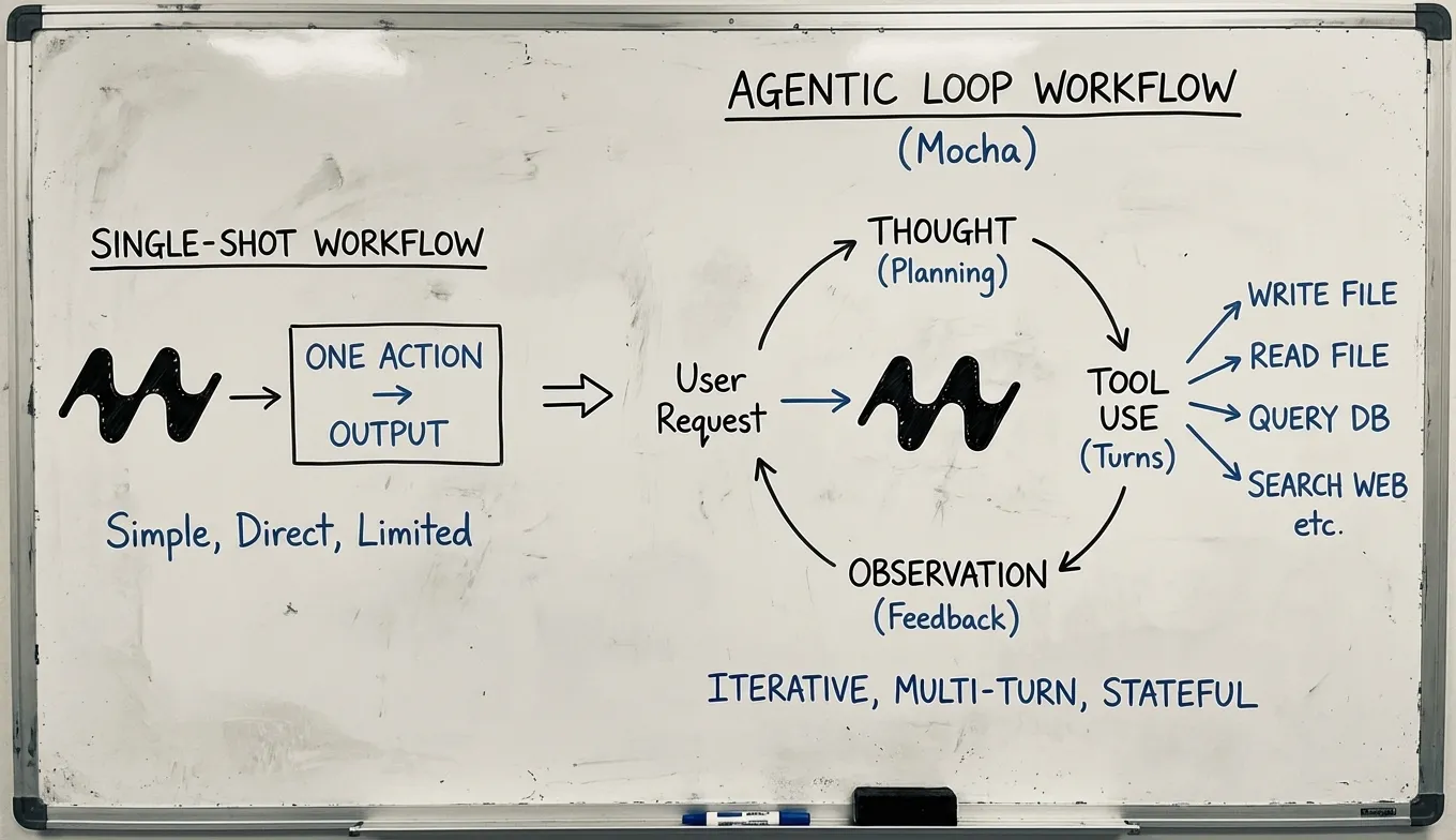 Mocha's agentic workflow in action