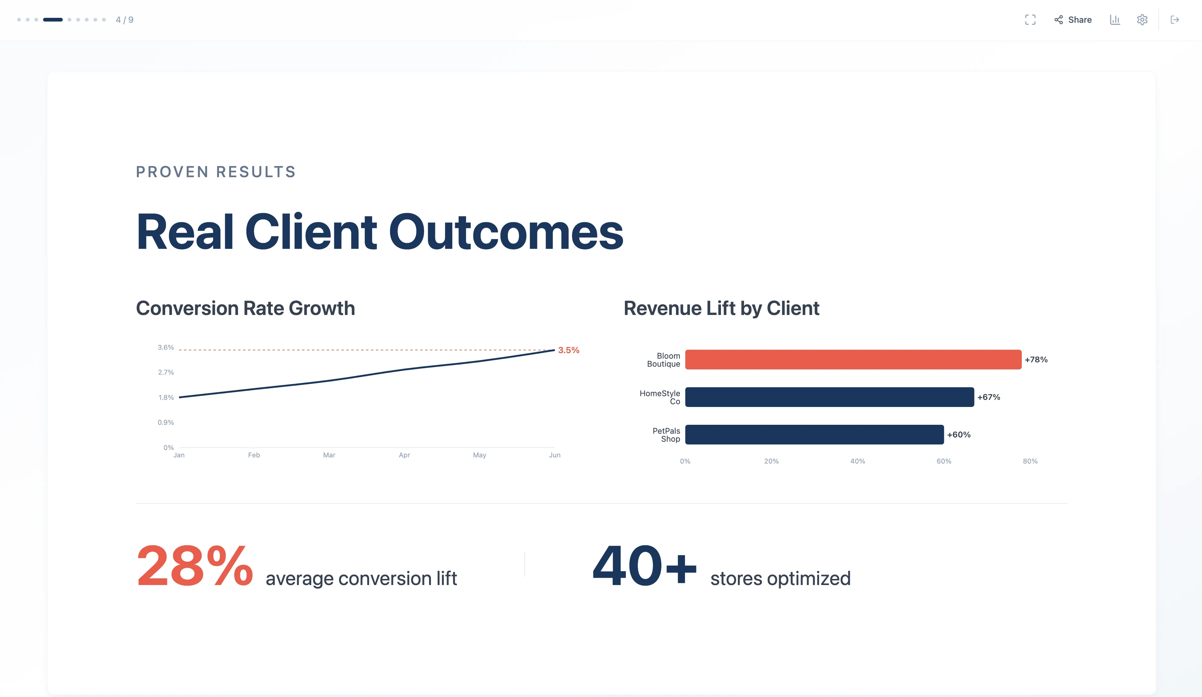 Results slide with conversion growth chart and revenue lift by client
